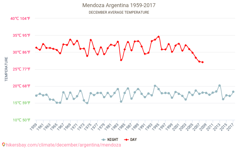 Mendoza - Biến đổi khí hậu 1959 - 2017 Nhiệt độ trung bình tại Mendoza qua các năm. Thời tiết trung bình tại tháng mười hai. hikersbay.com