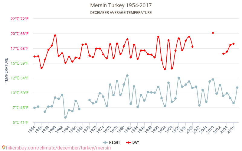Mersin - Klimaatverandering 1954 - 2017 Gemiddelde temperatuur in Mersin door de jaren heen. Gemiddeld weer in december. hikersbay.com