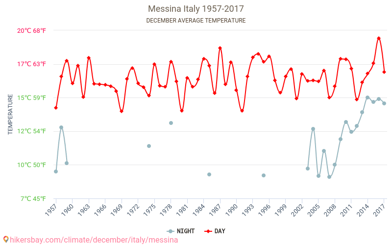 Messina - Ilmastonmuutoksen 1957 - 2017 Keskimääräinen lämpötila Messina vuosien ajan. Keskimääräinen sää joulukuussa aikana. hikersbay.com