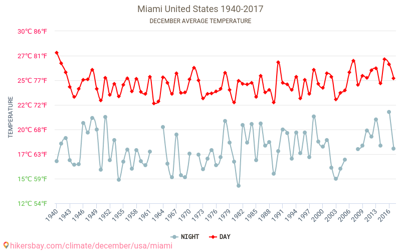 מיאמי - שינוי האקלים 1940 - 2017 טמפרטורה ממוצעת ב מיאמי במשך השנים. מזג אוויר ממוצע ב דצמבר. hikersbay.com