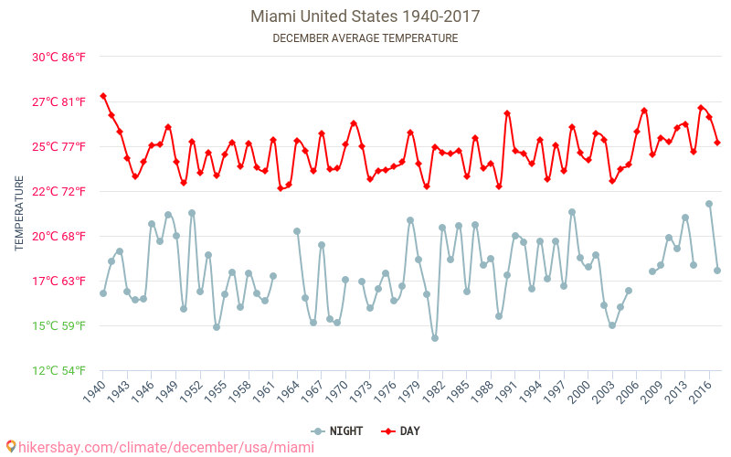 マイアミ - 気候変動 1940 - 2017 マイアミ の平均気温と、過去数年のデータ。 12月 の平均天気。 hikersbay.com