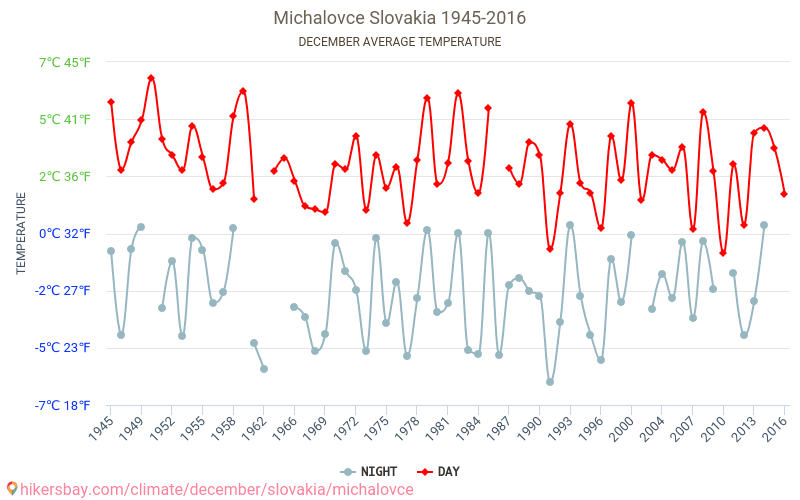 Michalovce - Zmiany klimatu 1945 - 2016 Średnie temperatury w Michalovce w ubiegłych latach. Średnia pogoda w grudniu. hikersbay.com