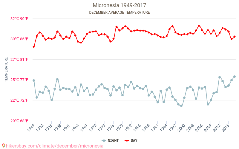 מיקרונזיה - שינוי האקלים 1949 - 2017 טמפרטורה ממוצעת ב מיקרונזיה במשך השנים. מזג אוויר ממוצע ב דצמבר. hikersbay.com
