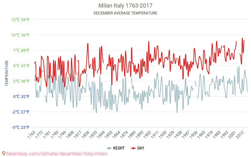 ميلانو - تغير المناخ 1763 - 2017 متوسط درجة الحرارة في ميلانو على مر السنين. متوسط الطقس في ديسمبر. hikersbay.com