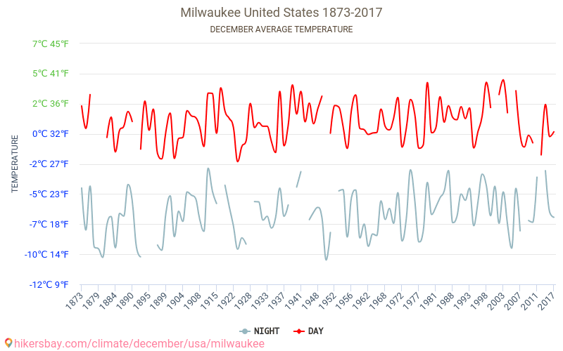 Milwaukee - El cambio climático 1873 - 2017 Temperatura media en Milwaukee a lo largo de los años. Tiempo promedio en diciembre. hikersbay.com