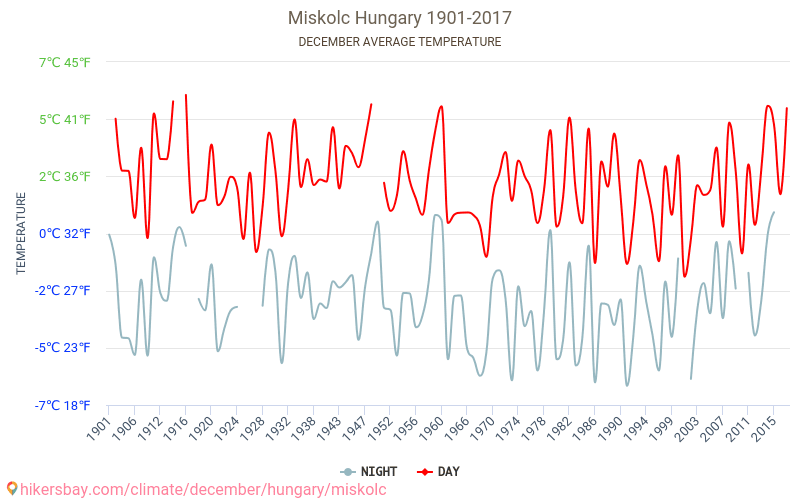 Miskolc - Climate change 1901 - 2017 Average temperature in Miskolc over the years. Average weather in December. hikersbay.com