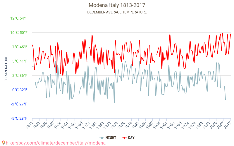 Modena - Ilmastonmuutoksen 1813 - 2017 Keskimääräinen lämpötila Modena vuosien ajan. Keskimääräinen sää joulukuussa aikana. hikersbay.com