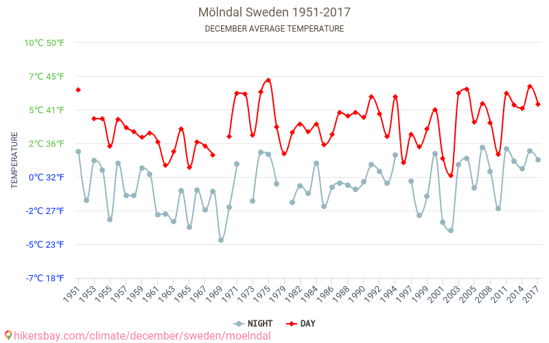 Mölndal - Klimawandel- 1951 - 2017 Durchschnittliche Temperatur in Mölndal über die Jahre. Durchschnittliches Wetter in Dezember. hikersbay.com