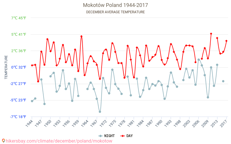 Mokotów - Climate change 1944 - 2017 Average temperature in Mokotów over the years. Average weather in December. hikersbay.com