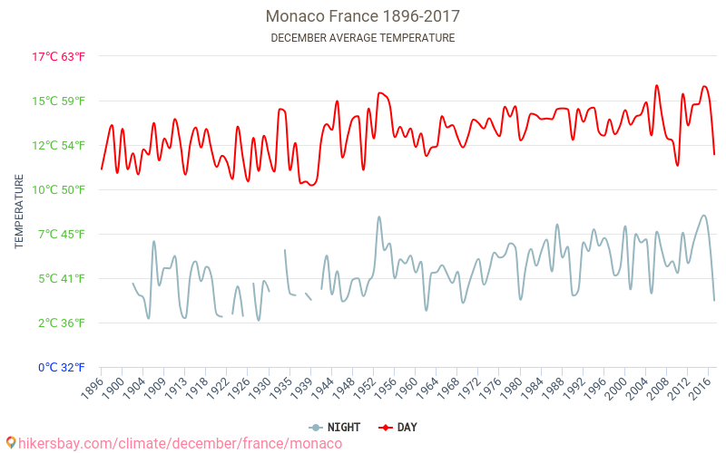 Monaco - Ilmastonmuutoksen 1896 - 2017 Keskimääräinen lämpötila Monaco vuosien ajan. Keskimääräinen sää joulukuussa aikana. hikersbay.com