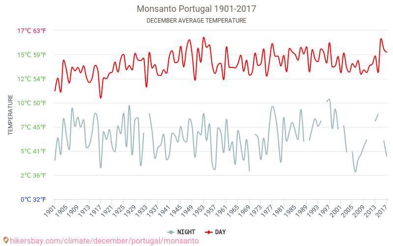 Monsanto - Klimaændringer 1901 - 2017 Gennemsnitstemperatur i Monsanto over årene. Gennemsnitligt vejr i december. hikersbay.com