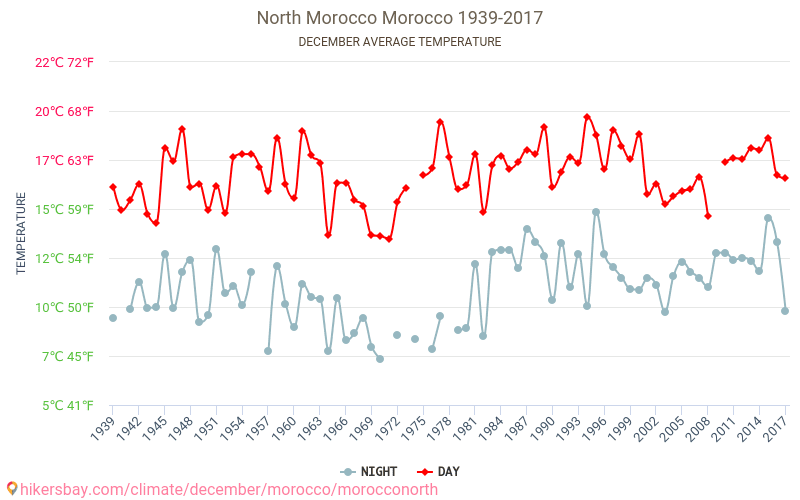 Nord du Maroc - Le changement climatique 1939 - 2017 Température moyenne à Nord du Maroc au fil des ans. Conditions météorologiques moyennes en décembre. hikersbay.com