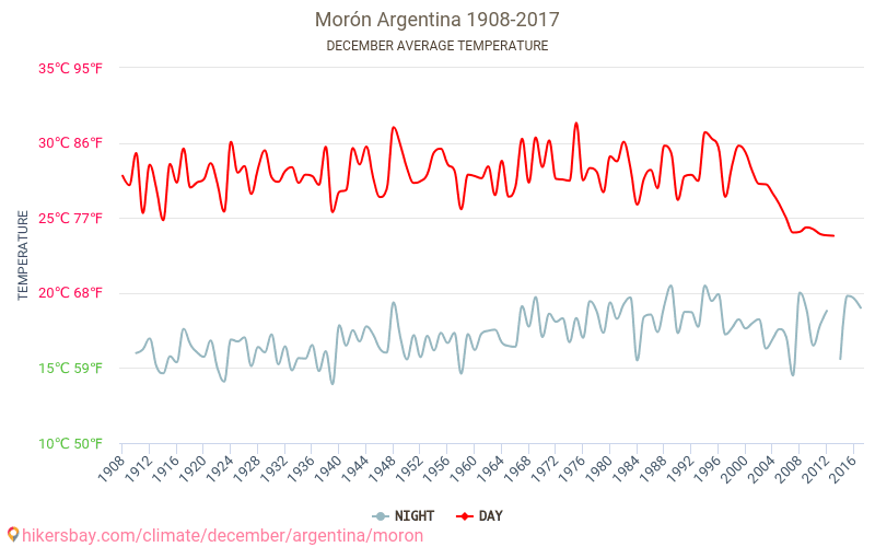 Morón - İklim değişikliği 1908 - 2017 Yıl boyunca ortalama sıcaklık Morón içinde. Ortalama hava Aralık içinde. hikersbay.com