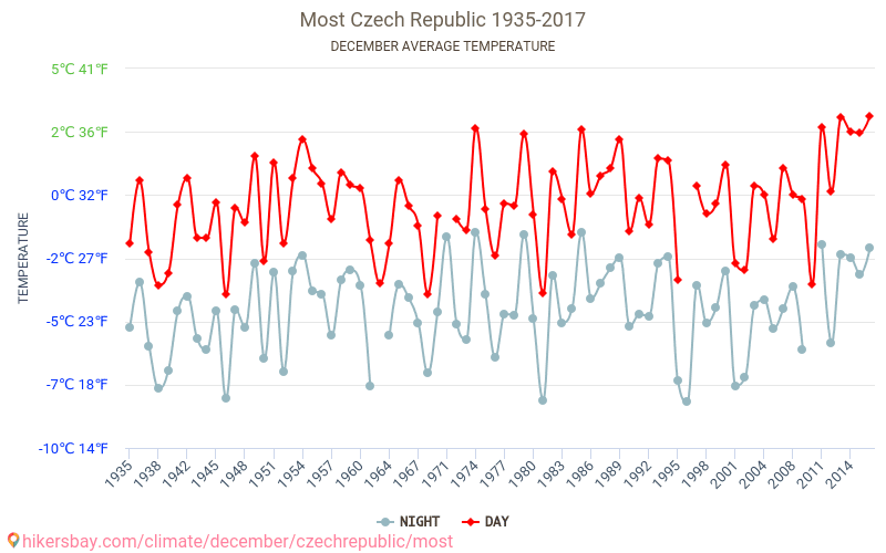 Most - Ilmastonmuutoksen 1935 - 2017 Keskimääräinen lämpötila Most vuosien ajan. Keskimääräinen sää joulukuussa aikana. hikersbay.com