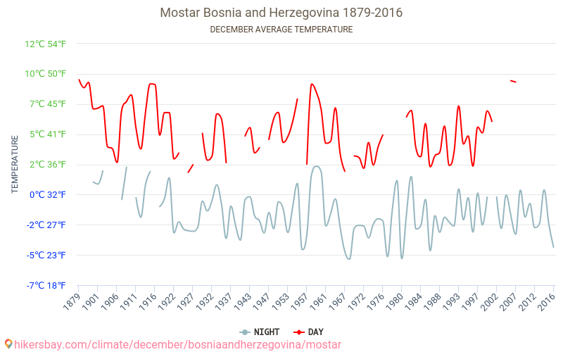 Mostar - Climate change 1879 - 2016 Average temperature in Mostar over the years. Average Weather in December. hikersbay.com