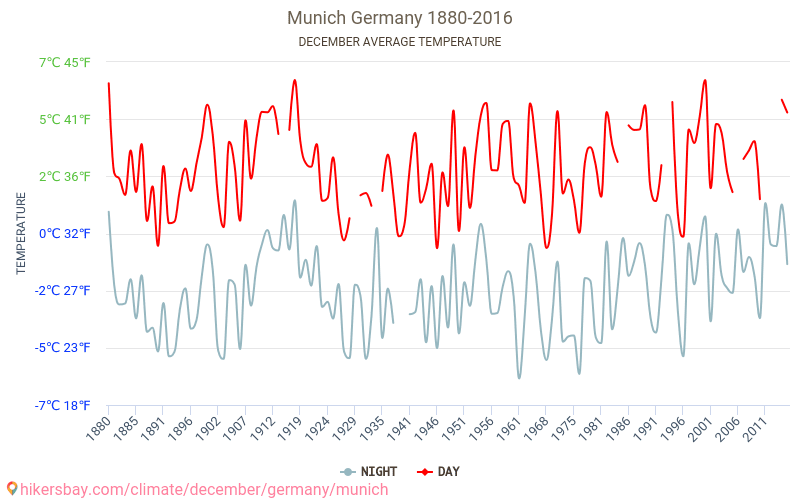 Munique - Climáticas, 1880 - 2016 Temperatura média em Munique ao longo dos anos. Clima médio em dezembro. hikersbay.com