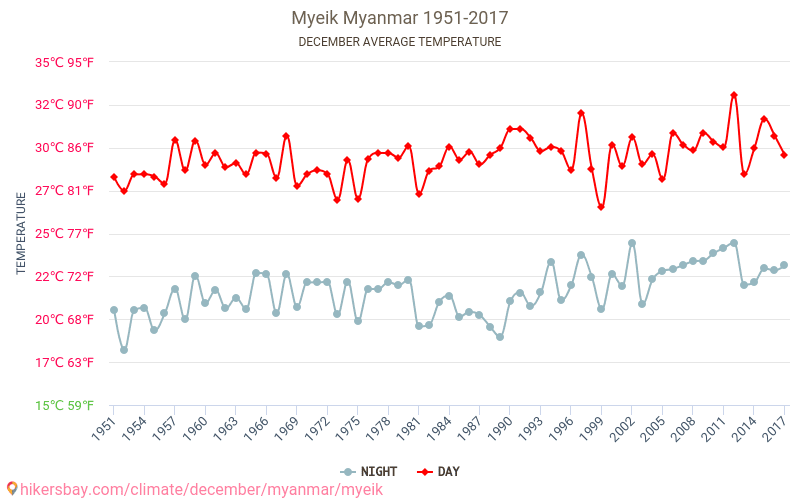 Myeik - تغير المناخ 1951 - 2017 متوسط درجة الحرارة في Myeik على مر السنين. متوسط الطقس في ديسمبر. hikersbay.com
