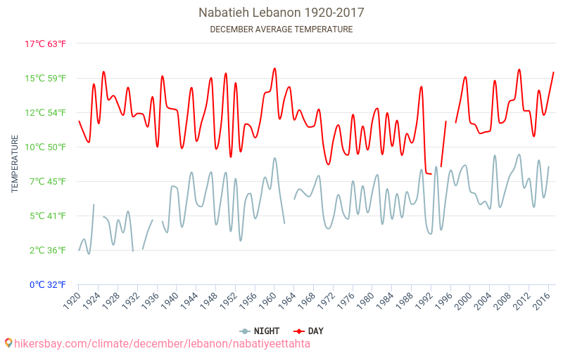 Nabatieh - Le changement climatique 1920 - 2017 Température moyenne à Nabatieh au fil des ans. Conditions météorologiques moyennes en décembre. hikersbay.com