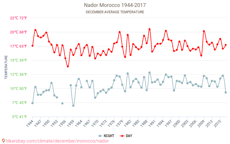 Nādora - Klimata pārmaiņu 1944 - 2017 Vidējā temperatūra ir Nādora pa gadiem. Vidējais laika Decembris. hikersbay.com