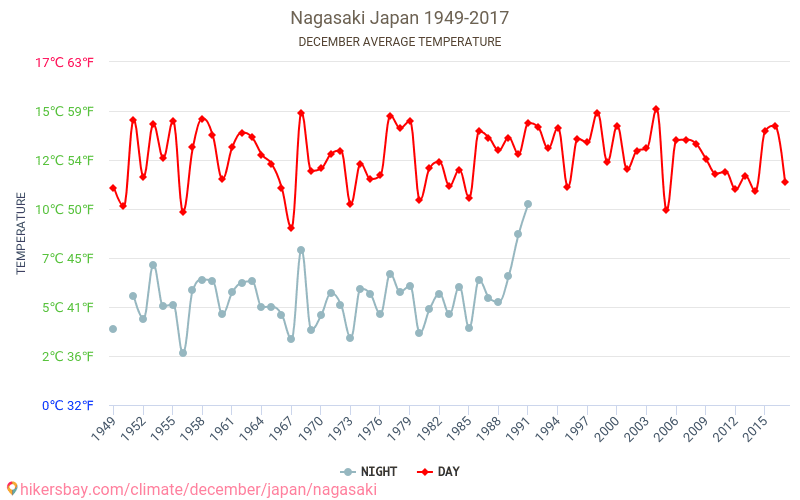 Nagasaki - Klimata pārmaiņu 1949 - 2017 Vidējā temperatūra Nagasaki gada laikā. Vidējais laiks decembrī. hikersbay.com