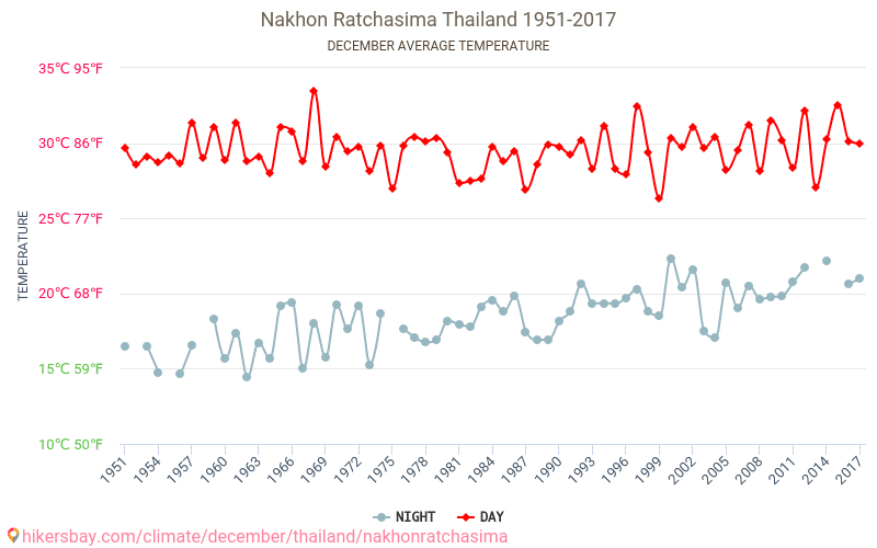 Nakhon Ratchasima - Κλιματική αλλαγή 1951 - 2017 Μέση θερμοκρασία στην Nakhon Ratchasima τα τελευταία χρόνια. Μέσος καιρός στο Δεκεμβρίου. hikersbay.com