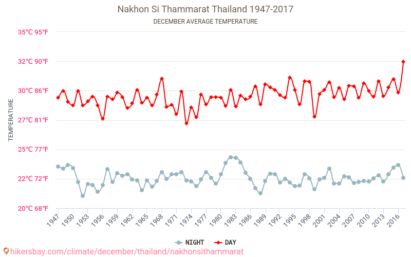 ナコンシータマラート - 気候変動 1947 - 2017 ナコンシータマラート の平均気温と、過去数年のデータ。 12月 の平均天気。 hikersbay.com
