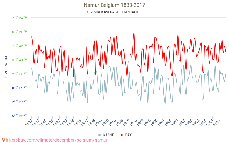 Namur - Klimaændringer 1833 - 2017 Gennemsnitstemperatur i Namur over årene. Gennemsnitligt vejr i december. hikersbay.com
