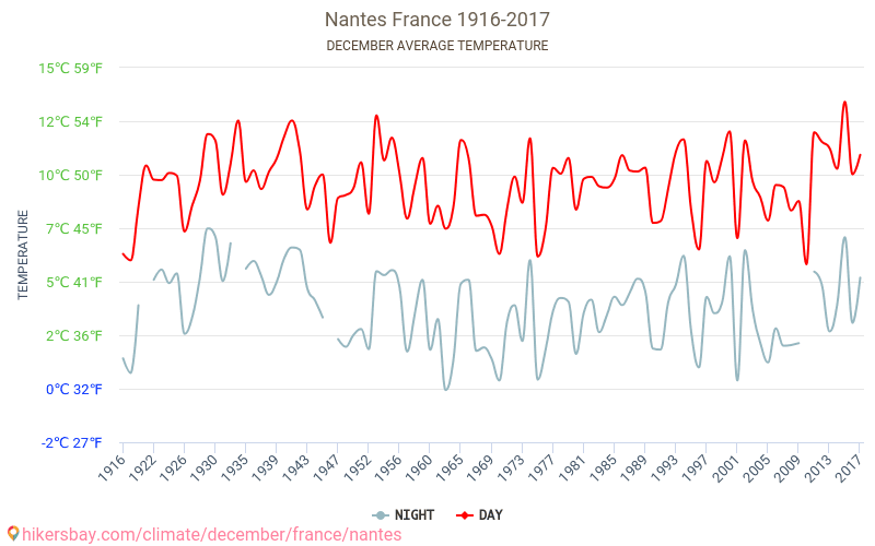 Nantes - Klimawandel- 1916 - 2017 Durchschnittliche Temperatur in Nantes über die Jahre. Durchschnittliches Wetter in Dezember. hikersbay.com