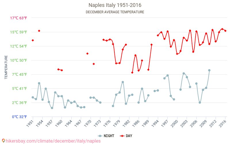 Napoli - İklim değişikliği 1951 - 2016 Yıllar boyunca Napoli içinde ortalama sıcaklık. Aralık içinde ortalama hava durumu. hikersbay.com