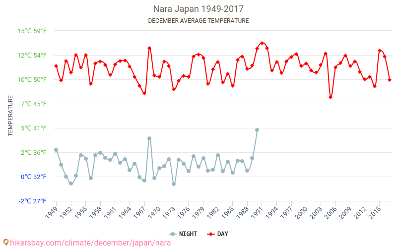 Nara - Klimaatverandering 1949 - 2017 Gemiddelde temperatuur in Nara door de jaren heen. Gemiddeld weer in december. hikersbay.com