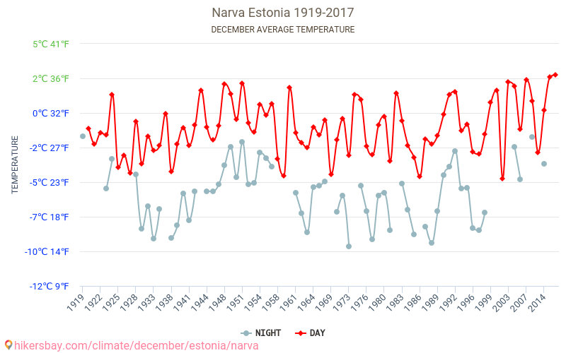 Narva - Le changement climatique 1919 - 2017 Température moyenne à Narva au fil des ans. Conditions météorologiques moyennes en décembre. hikersbay.com