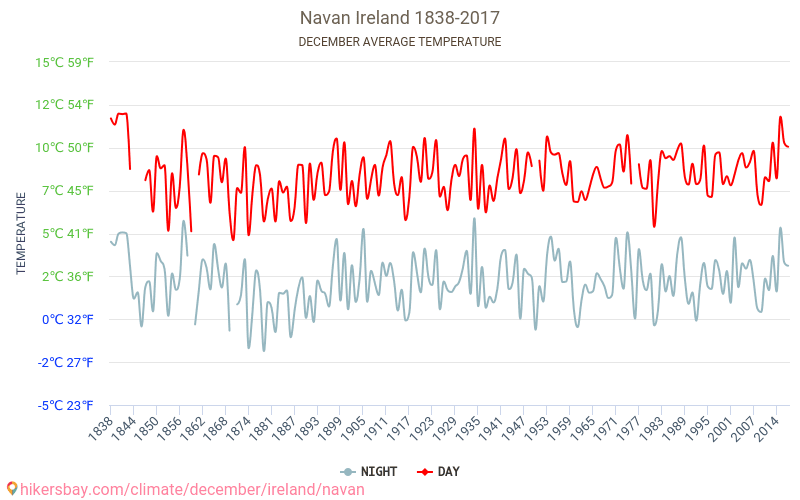 Navan - Biến đổi khí hậu 1838 - 2017 Nhiệt độ trung bình tại Navan qua các năm. Thời tiết trung bình tại tháng mười hai. hikersbay.com