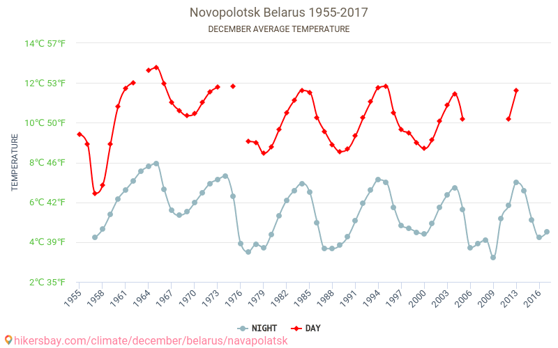 Navapolack - Cambiamento climatico 1955 - 2017 Temperatura media in Navapolack nel corso degli anni. Clima medio a dicembre. hikersbay.com
