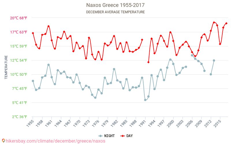 Naxos - Climate change 1955 - 2017 Average temperature in Naxos over the years. Average weather in December. hikersbay.com