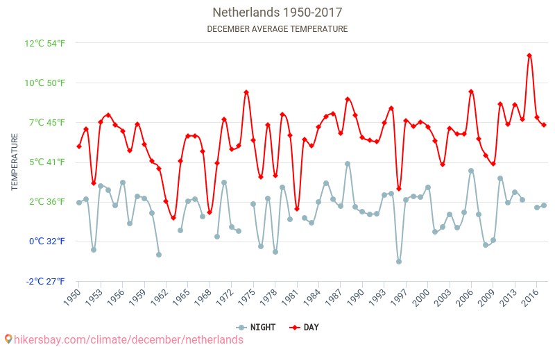 Nederland - Klimaendringer 1950 - 2017 Gjennomsnittstemperatur i Nederland gjennom årene. Gjennomsnittlig vær i desember. hikersbay.com