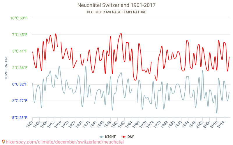 Neišatele - Klimata pārmaiņu 1901 - 2017 Vidējā temperatūra Neišatele gada laikā. Vidējais laiks decembrī. hikersbay.com