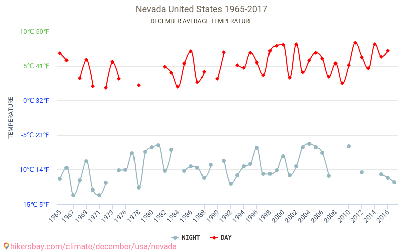 Невада - Зміна клімату 1965 - 2017 Середня температура в Невада протягом років. Середня погода в грудні. hikersbay.com