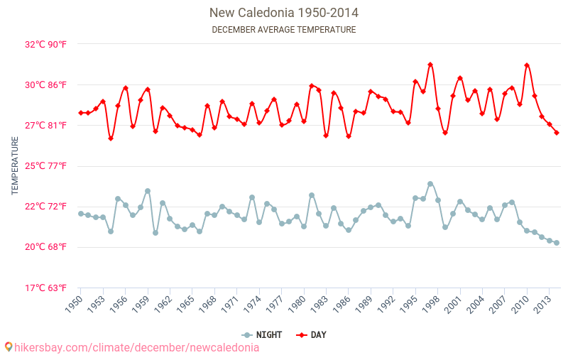 Jaunkaledonija - Klimata pārmaiņu 1950 - 2014 Vidējā temperatūra Jaunkaledonija gada laikā. Vidējais laiks decembrī. hikersbay.com