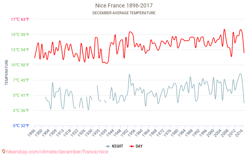 Niza - El cambio climático 1896 - 2017 Temperatura media en Niza a lo largo de los años. Tiempo promedio en diciembre. hikersbay.com