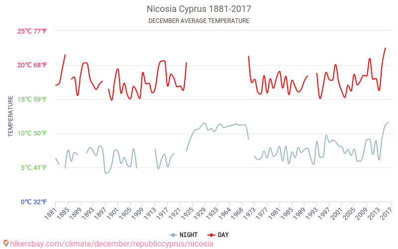 Nicosia - Schimbările climatice 1881 - 2017 Temperatura medie în Nicosia de-a lungul anilor. Vremea medie în decembrie. hikersbay.com