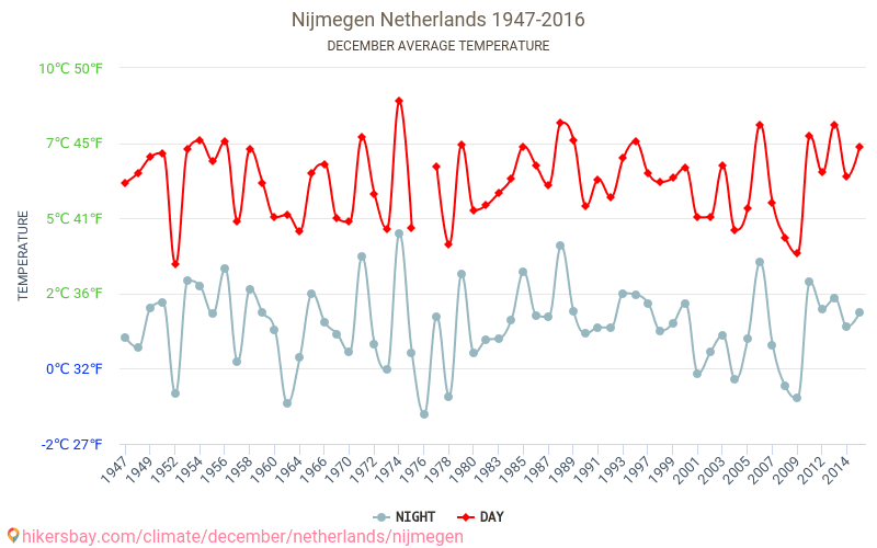 Nimega - Climáticas, 1947 - 2016 Temperatura média em Nimega ao longo dos anos. Clima médio em dezembro. hikersbay.com