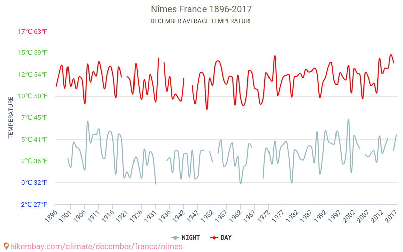 Nîmes - Klimaændringer 1896 - 2017 Gennemsnitstemperatur i Nîmes over årene. Gennemsnitligt vejr i december. hikersbay.com