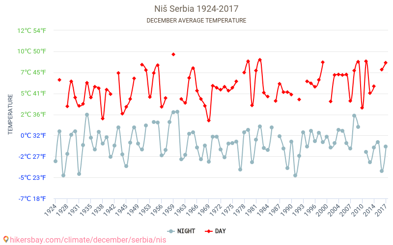 นีช - เปลี่ยนแปลงภูมิอากาศ 1924 - 2017 นีช ในหลายปีที่ผ่านมามีอุณหภูมิเฉลี่ย ธันวาคม มีสภาพอากาศเฉลี่ย hikersbay.com