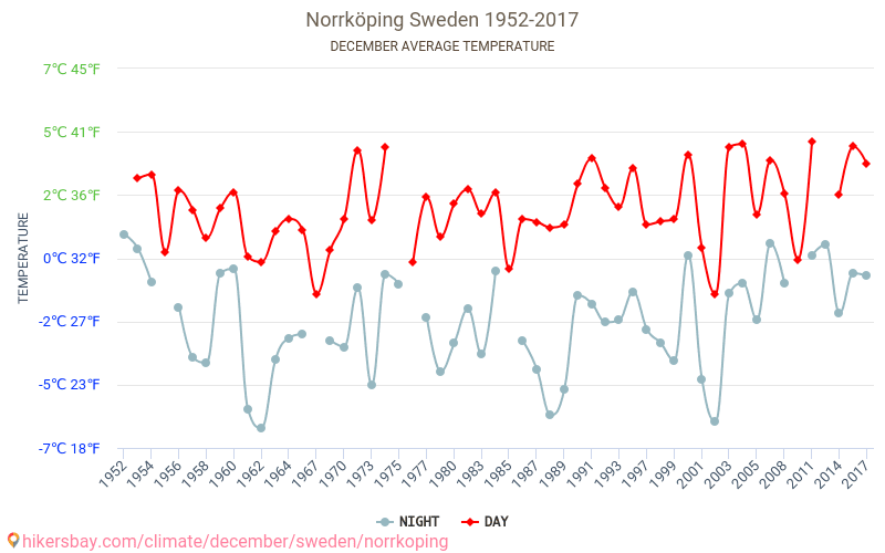 Norrköping - El cambio climático 1952 - 2017 Temperatura media en Norrköping a lo largo de los años. Tiempo promedio en diciembre. hikersbay.com