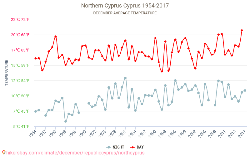 Nord-Kypros - Klimaendringer 1954 - 2017 Gjennomsnittstemperaturen i Nord-Kypros gjennom årene. Gjennomsnittlige været i Desember. hikersbay.com