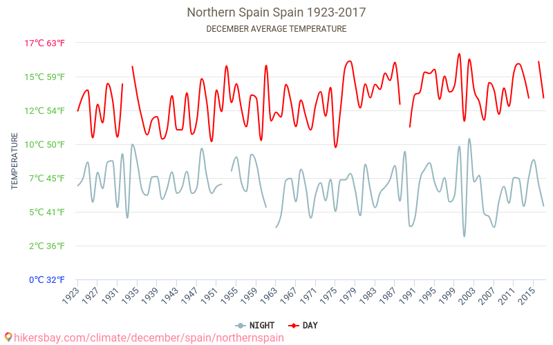 شمال إسبانيا - تغير المناخ 1923 - 2017 يبلغ متوسط درجة الحرارة في شمال إسبانيا على مر السنين. متوسط حالة الطقس في كانون الأول/ديسمبر. hikersbay.com