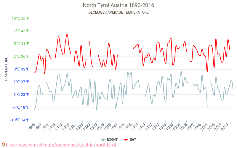 تيرول الشمالية - تغير المناخ 1893 - 2016 متوسط درجة الحرارة في تيرول الشمالية على مر السنين. متوسط الطقس في ديسمبر. hikersbay.com