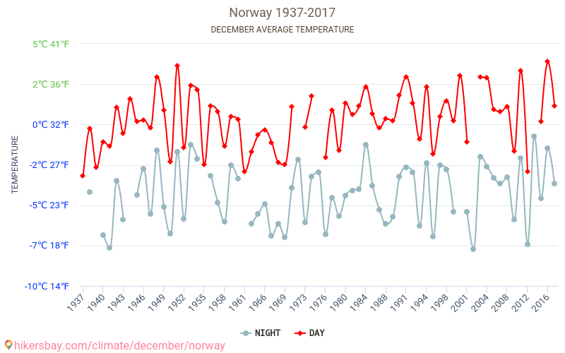 Noorwegen - Klimaatverandering 1937 - 2017 Gemiddelde temperatuur in de Noorwegen door de jaren heen. Het gemiddelde weer in December. hikersbay.com