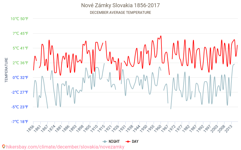 Nové Zámky - Ilmastonmuutoksen 1856 - 2017 Keskimääräinen lämpötila Nové Zámky vuosien ajan. Keskimääräinen sää joulukuussa aikana. hikersbay.com