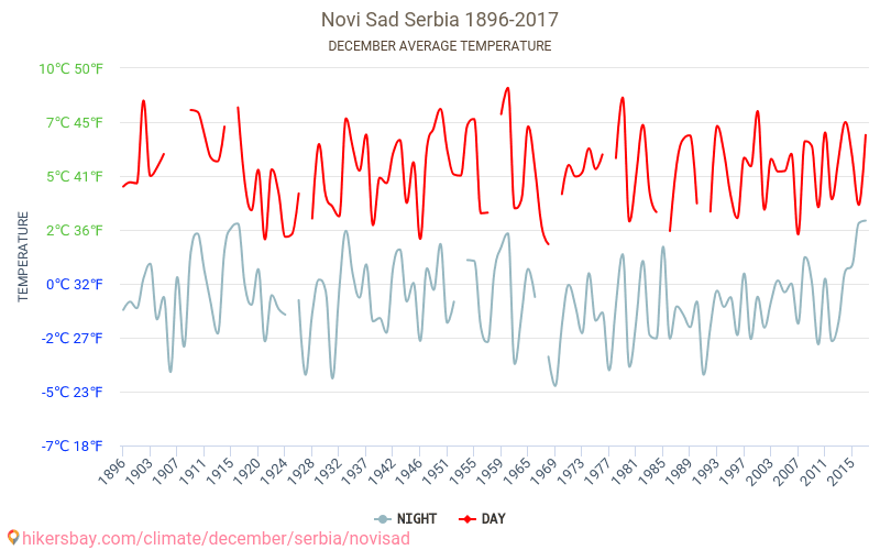 诺威萨 - 气候变化 1896 - 2017 诺威萨 多年来的平均温度。 12月 的平均天气。 hikersbay.com